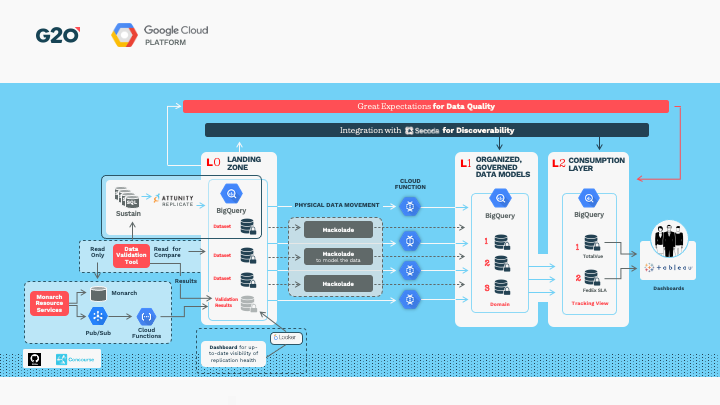 New Cloud Based Data Architecture graphic